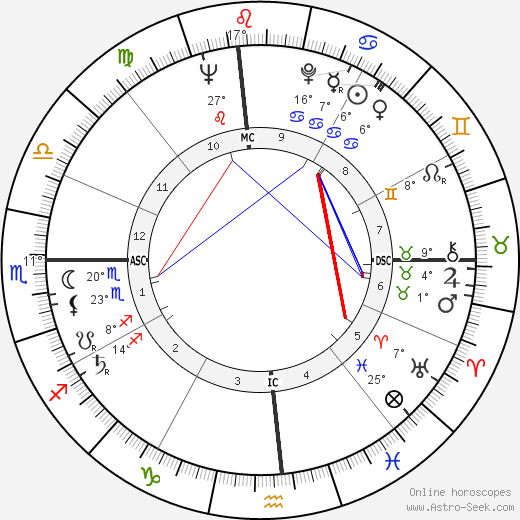 Eric Dolphy birth chart, biography, wikipedia 2024, 2025