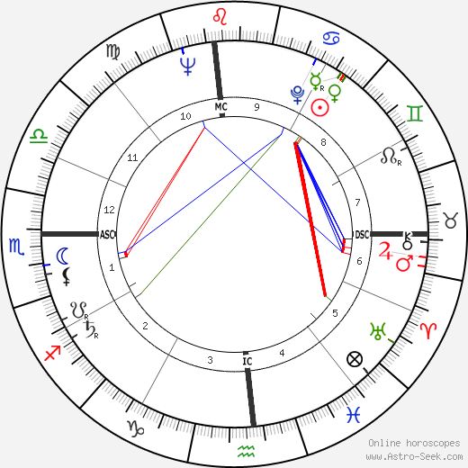 Eric Dolphy birth chart, Eric Dolphy astro natal horoscope, astrology