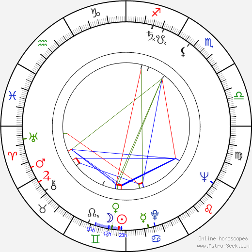 Ferdinand Havlík birth chart, Ferdinand Havlík astro natal horoscope, astrology