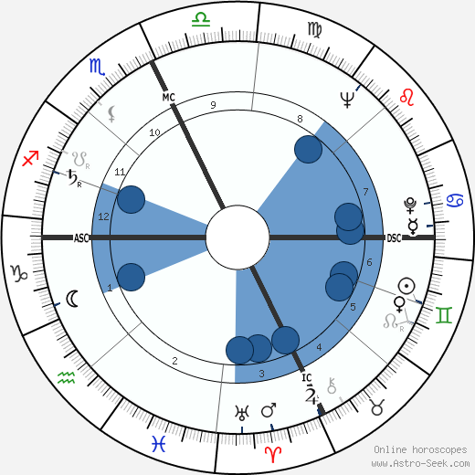 George Deukmejian horoscope, astrology, sign, zodiac, date of birth, instagram