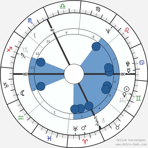 George Deukmejian wikipedia, biography, birth chart, instagram George Deukmejian wikipedia, horoscope, astrology, instagram
