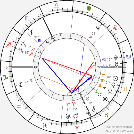 George Deukmejian birth chart, biography, wikipedia 2024, 2025