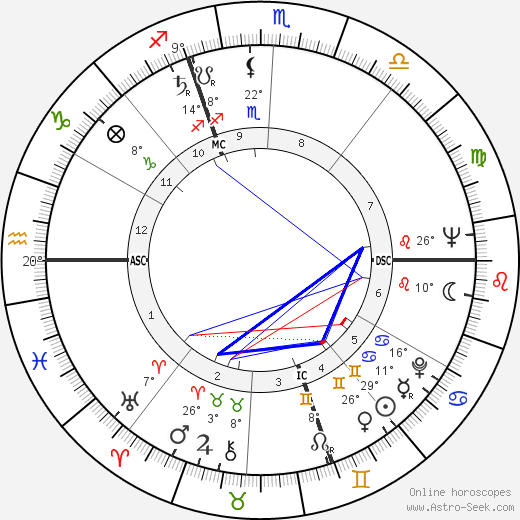 Gino Bramieri birth chart, biography, wikipedia 2024, 2025