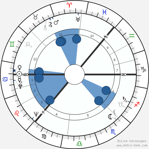 Ian Bannen wikipedia, horoscope, astrology, instagram