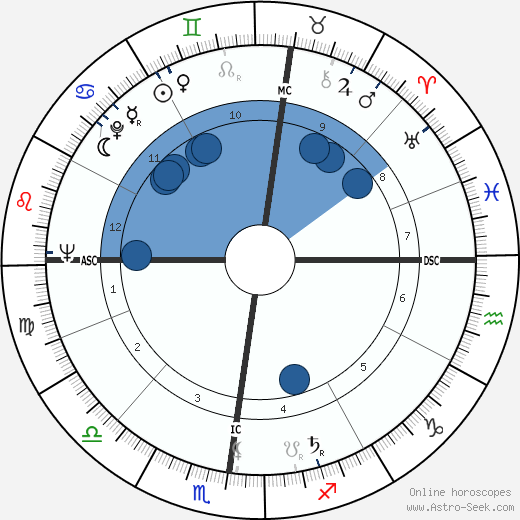 Jacques Dupont wikipedia, horoscope, astrology, instagram