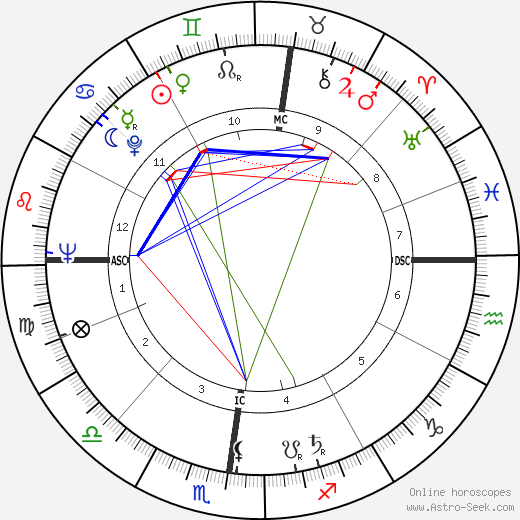 Jacques Dupont birth chart, Jacques Dupont astro natal horoscope, astrology