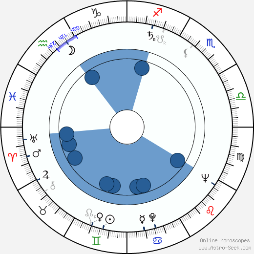 James Ivory horoscope, astrology, sign, zodiac, date of birth, instagram