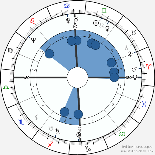 James Kennaway wikipedia, horoscope, astrology, instagram