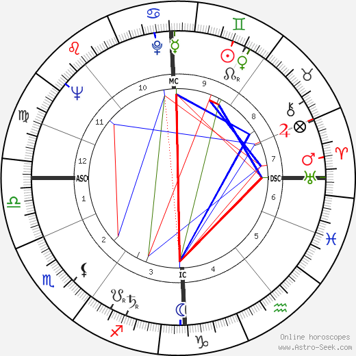 James Kennaway birth chart, James Kennaway astro natal horoscope, astrology