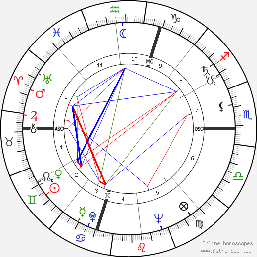 Kate Wilhelm birth chart, Kate Wilhelm astro natal horoscope, astrology