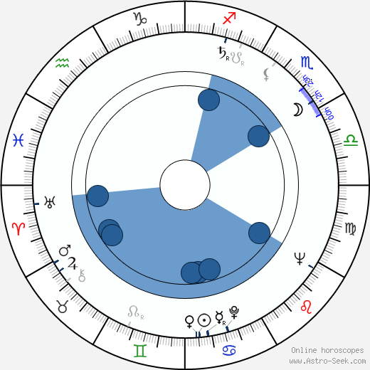Ladislav Žid horoscope, astrology, sign, zodiac, date of birth, instagram