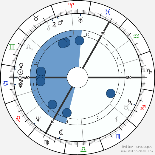 Max Cros wikipedia, biography, birth chart, instagram Max Cros wikipedia, horoscope, astrology, instagram