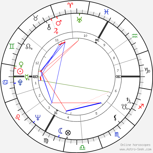 Max Cros birth chart, Max Cros astro natal horoscope, astrology