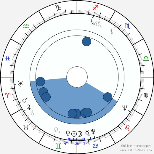 Michael Blakemore Oroscopo, astrologia, Segno, zodiac, Data di nascita, instagram