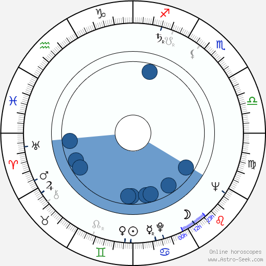 Miloš Vacek horoscope, astrology, sign, zodiac, date of birth, instagram