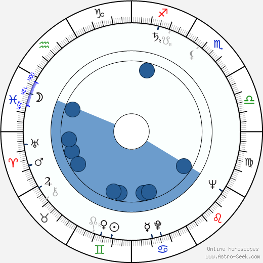 Miroslav Vlček horoscope, astrology, sign, zodiac, date of birth, instagram