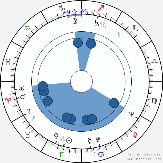 Paavo Korhonen wikipedia, horoscope, astrology, instagram