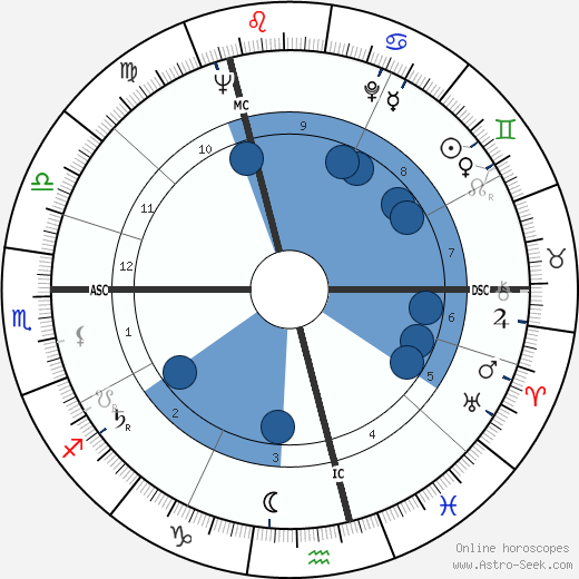 Randy Turpin wikipedia, horoscope, astrology, instagram