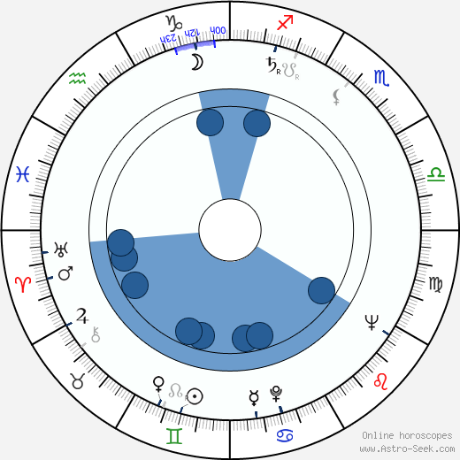 Robert Lansing horoscope, astrology, sign, zodiac, date of birth, instagram