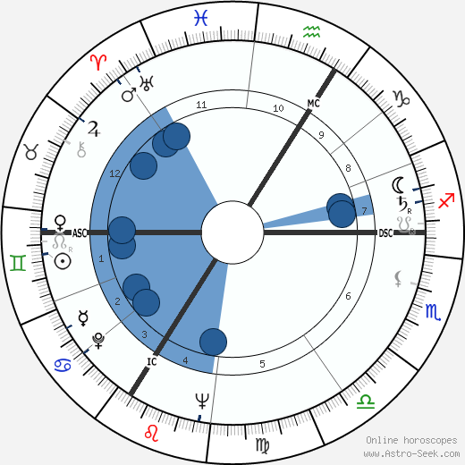 Ruth Westheimer Oroscopo, astrologia, Segno, zodiac, Data di nascita, instagram