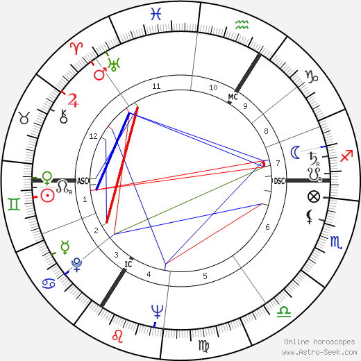 Ruth Westheimer birth chart, Ruth Westheimer astro natal horoscope, astrology