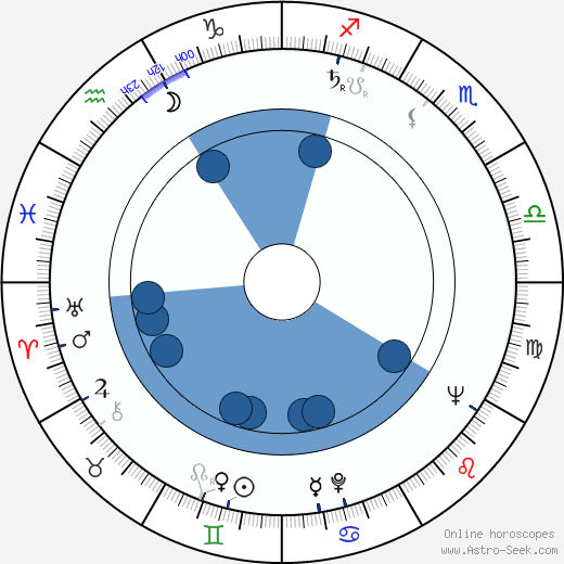 Vlastimil Hašek horoscope, astrology, sign, zodiac, date of birth, instagram