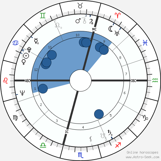 Bernard Buffet wikipedia, horoscope, astrology, instagram