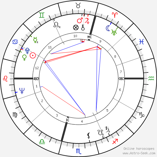 Bernard Buffet birth chart, Bernard Buffet astro natal horoscope, astrology