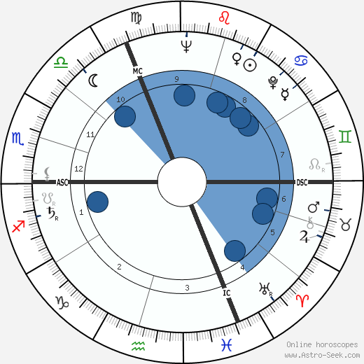 Bob Bergland wikipedia, horoscope, astrology, instagram