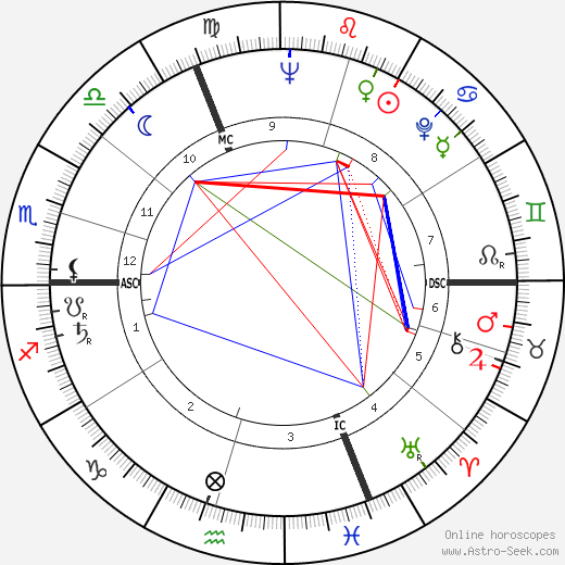 Bob Bergland birth chart, Bob Bergland astro natal horoscope, astrology