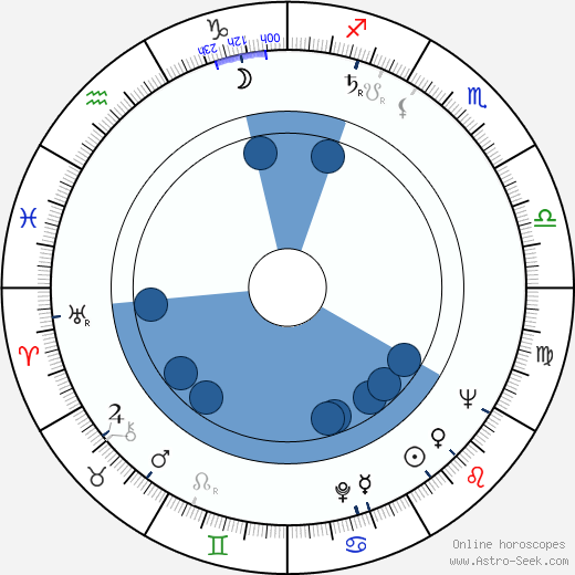 Chris Howland horoscope, astrology, sign, zodiac, date of birth, instagram