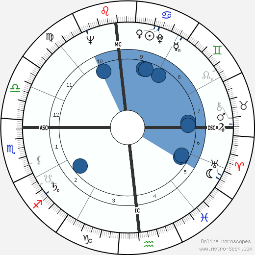 Federico Bahamontes wikipedia, biography, birth chart, instagram Federico Bahamontes wikipedia, horoscope, astrology, instagram