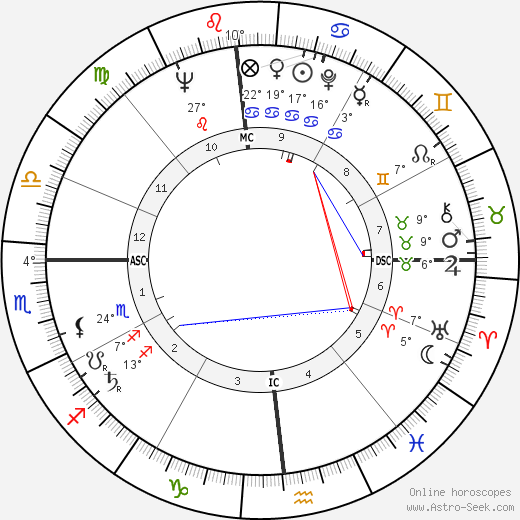 Federico Bahamontes birth chart, biography, wikipedia 2023, 2024