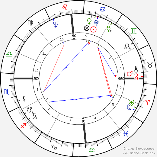 Federico Bahamontes birth chart, Federico Bahamontes astro natal horoscope, astrology