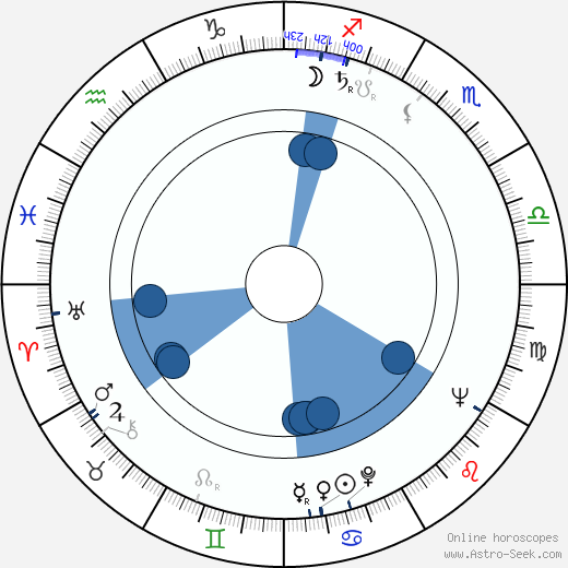 Frank Guthke wikipedia, horoscope, astrology, instagram