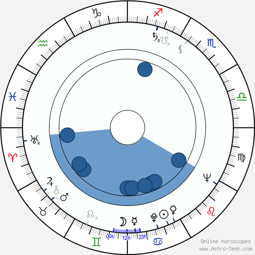 Fritz Marquardt wikipedia, horoscope, astrology, instagram