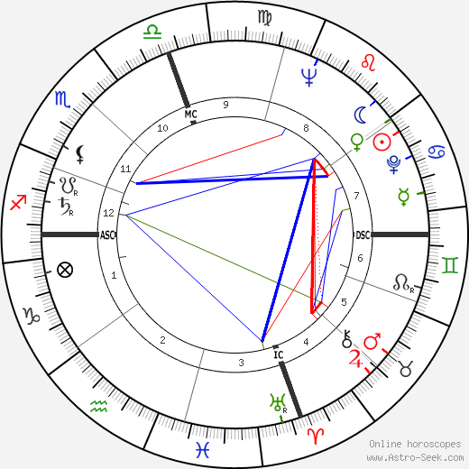 Hank Arklin birth chart, Hank Arklin astro natal horoscope, astrology