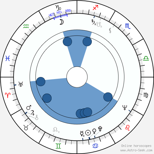 Jan Machulski wikipedia, horoscope, astrology, instagram