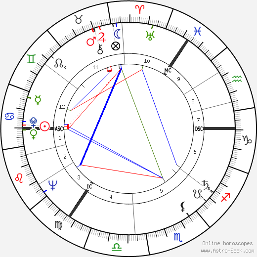 Jane Gardam birth chart, Jane Gardam astro natal horoscope, astrology