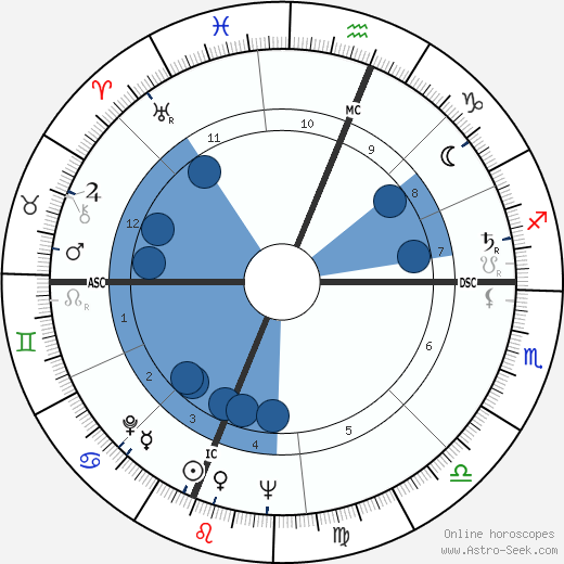 Joe Nuxhall horoscope, astrology, sign, zodiac, date of birth, instagram