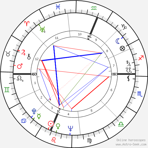 Joe Nuxhall birth chart, Joe Nuxhall astro natal horoscope, astrology