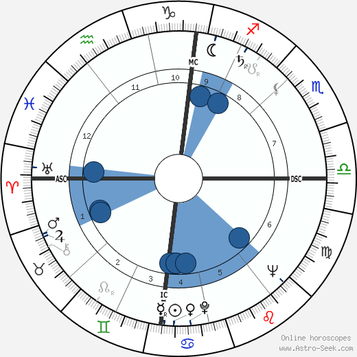 Line Renaud wikipedia, horoscope, astrology, instagram