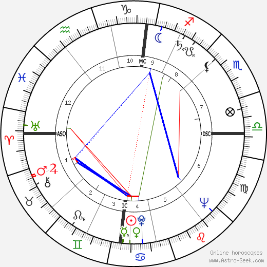 Line Renaud birth chart, Line Renaud astro natal horoscope, astrology