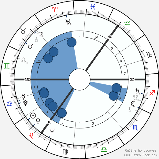 Louis Cabo wikipedia, horoscope, astrology, instagram