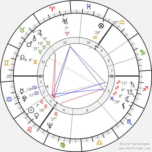 Louis Cabo birth chart, biography, wikipedia 2024, 2025