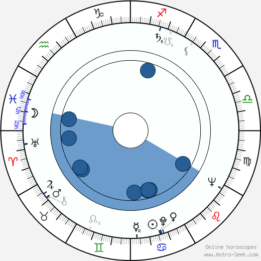 Lubomír Vidlák horoscope, astrology, sign, zodiac, date of birth, instagram