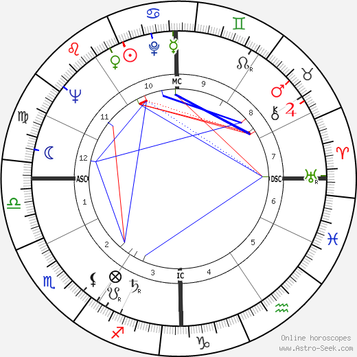 Nina Blanchard birth chart, Nina Blanchard astro natal horoscope, astrology