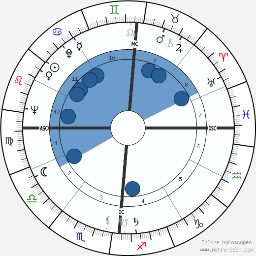 Orson Bean wikipedia, horoscope, astrology, instagram
