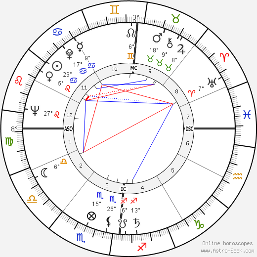 Orson Bean birth chart, biography, wikipedia 2023, 2024