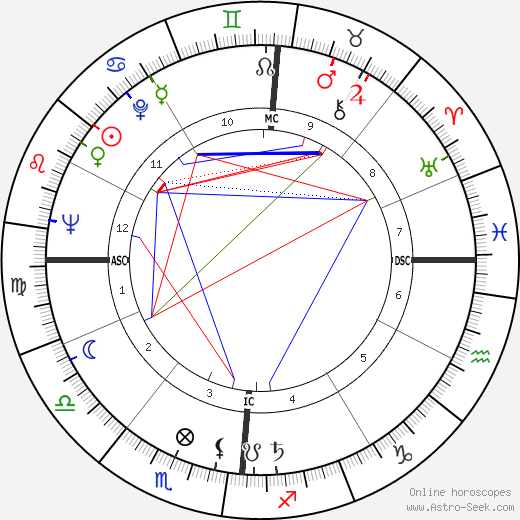 Orson Bean birth chart, Orson Bean astro natal horoscope, astrology